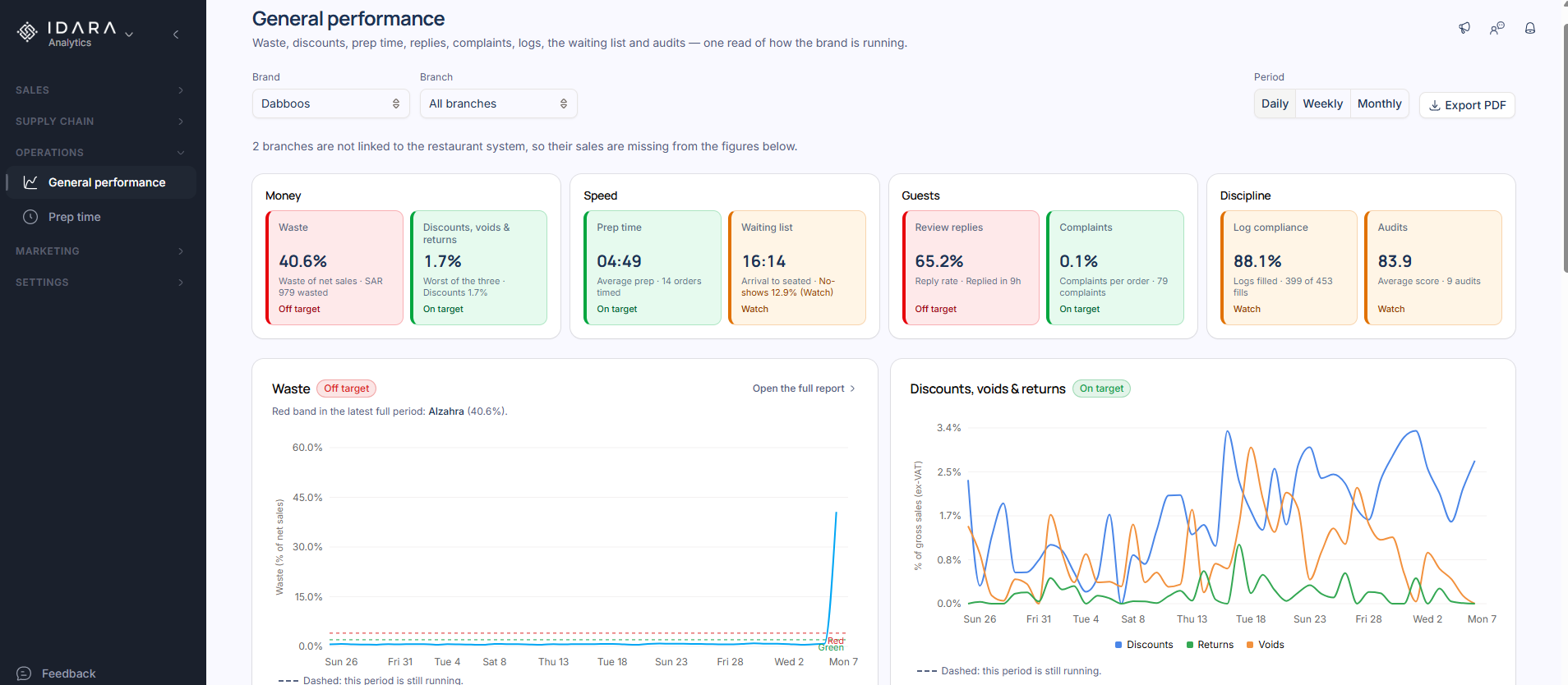 Analytics — how the brand is running